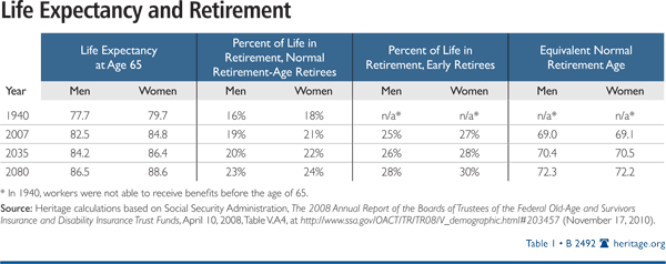 Life Expectancy and Retirement